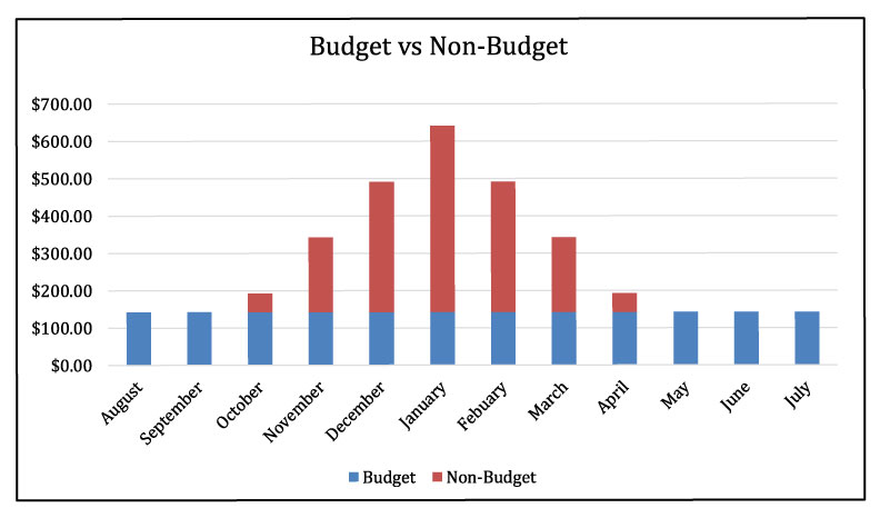 Oppure Budget chart